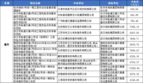 49個項目總額超84億元！城軌PPP領域設計及服務類項目11月中標數據解讀 聚焦項目策劃與公關服務
